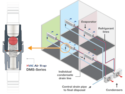 Diagrama prezintă o supapă verticală Sifon de 3/4' de uscat pe o conductă de scurgere a condensului, cu evaporatoare etichetate, conducte de agent frigorific, condensatoare și o conductă de scurgere centrală care direcționează condensul către eliminare. Diagrama prezintă o supapă verticală Sifon de 3/4' de uscat pe o conductă de scurgere a condensului, cu evaporatoare etichetate, conducte de agent frigorific, condensatoare și o conductă de scurgere centrală care direcționează condensul către eliminare.
